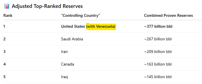 As of today, the USA now controls the largest oil reserves in the world. Energy security for the next 100 years is secured. It was always about the oil; any other reason was just a lie.