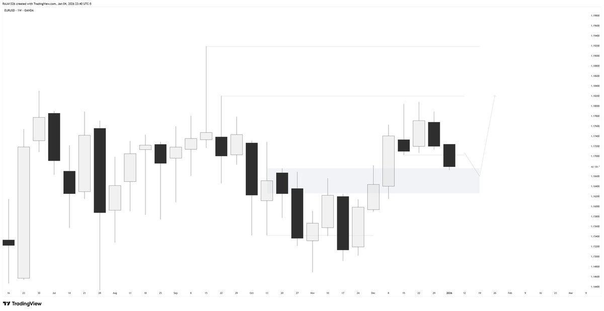 mrRAJA1326's tweet photo. #EUR  weekly bias https://t.co/Yr1Bh5pzef