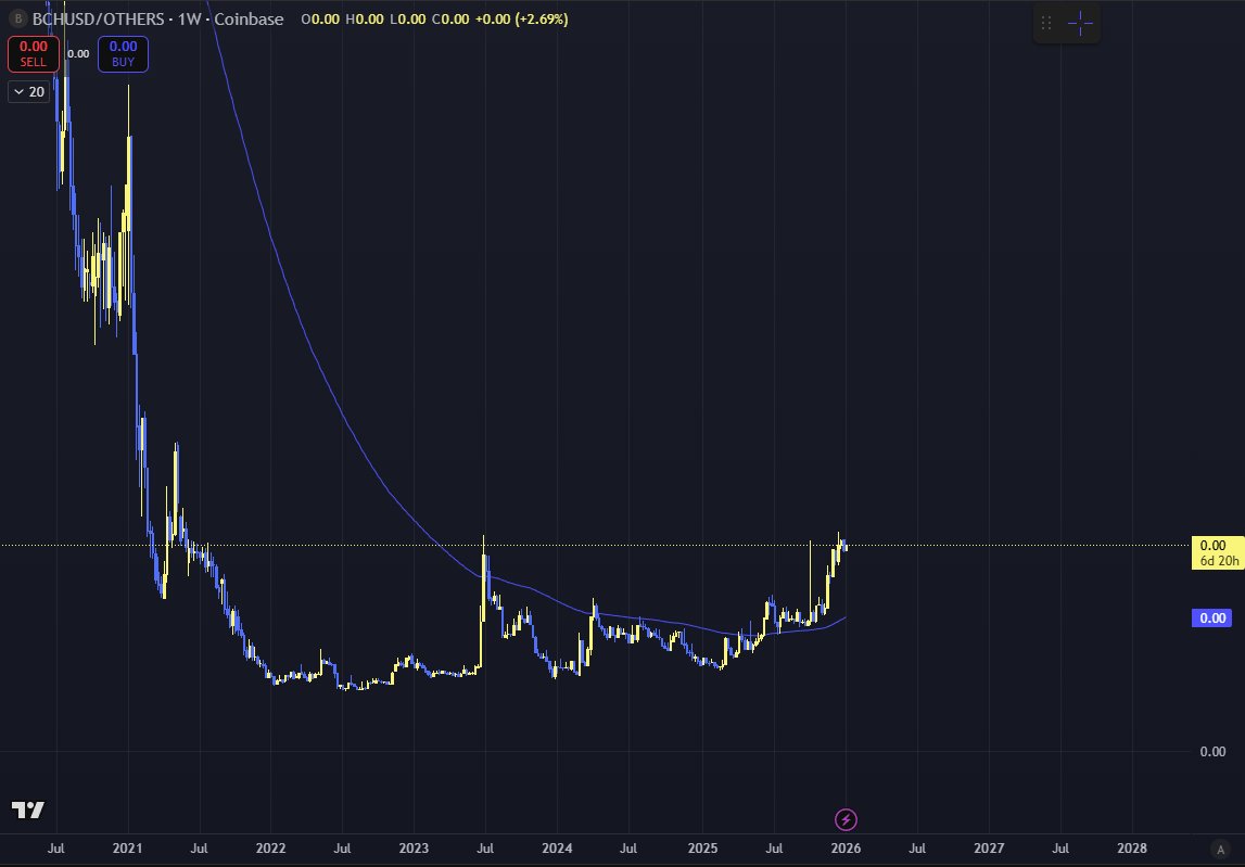 $BCH quickly shrugged off the 10/10/25 liquidation event

Why is it so strong right now?
