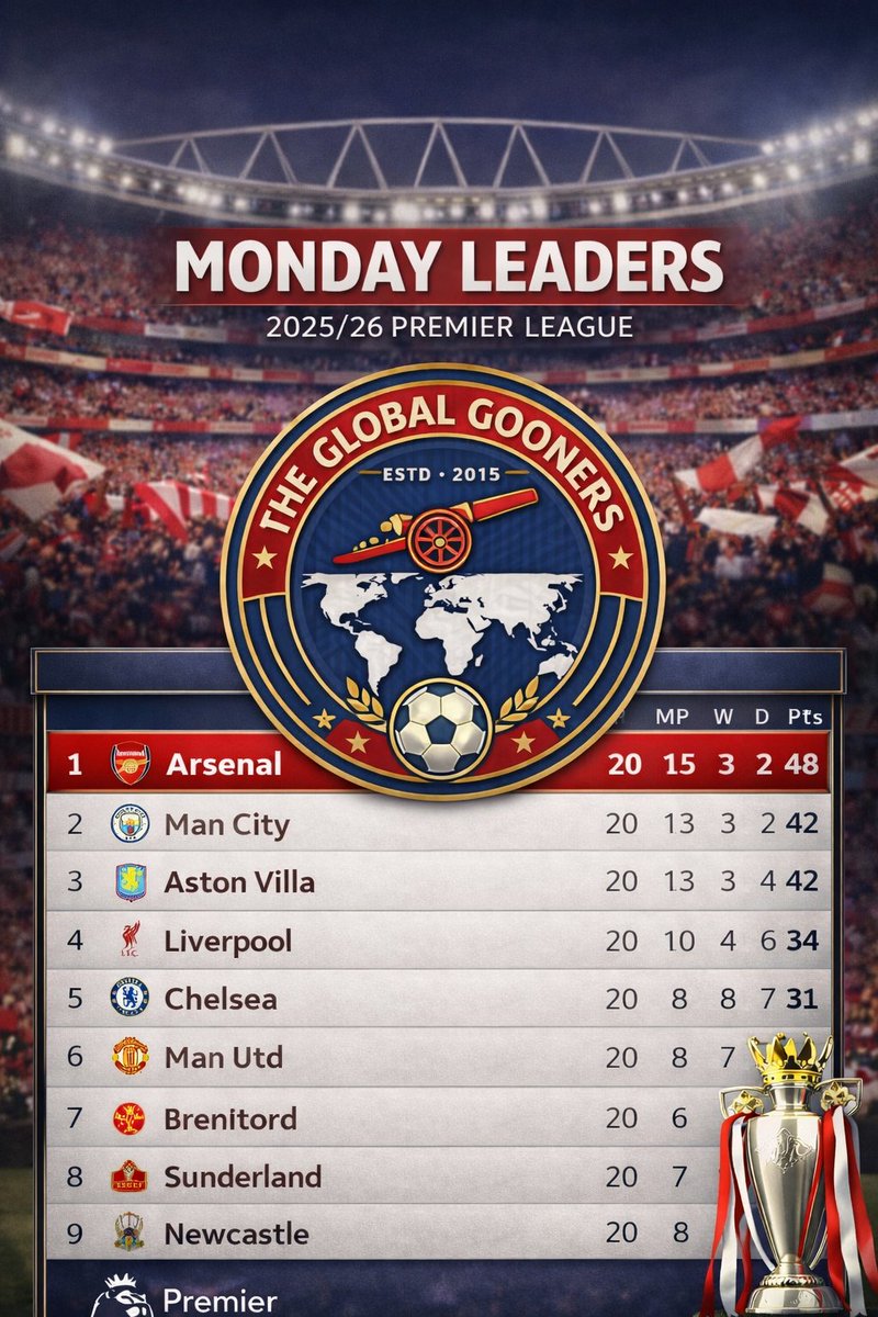 Gooners_Globall's tweet photo. Sliding into the first Monday of 2️⃣0️⃣2️⃣6️⃣ 🙌😎
#TableToppers 
Have a great week #Gooners 
Work hard and achieve all your dreams this year 👏🙏🌀

Lets do that too @Arsenal ✊️🔋
#AlwaysForward #COYG 🔴⚪️ https://t.co/sYWqFyabHP