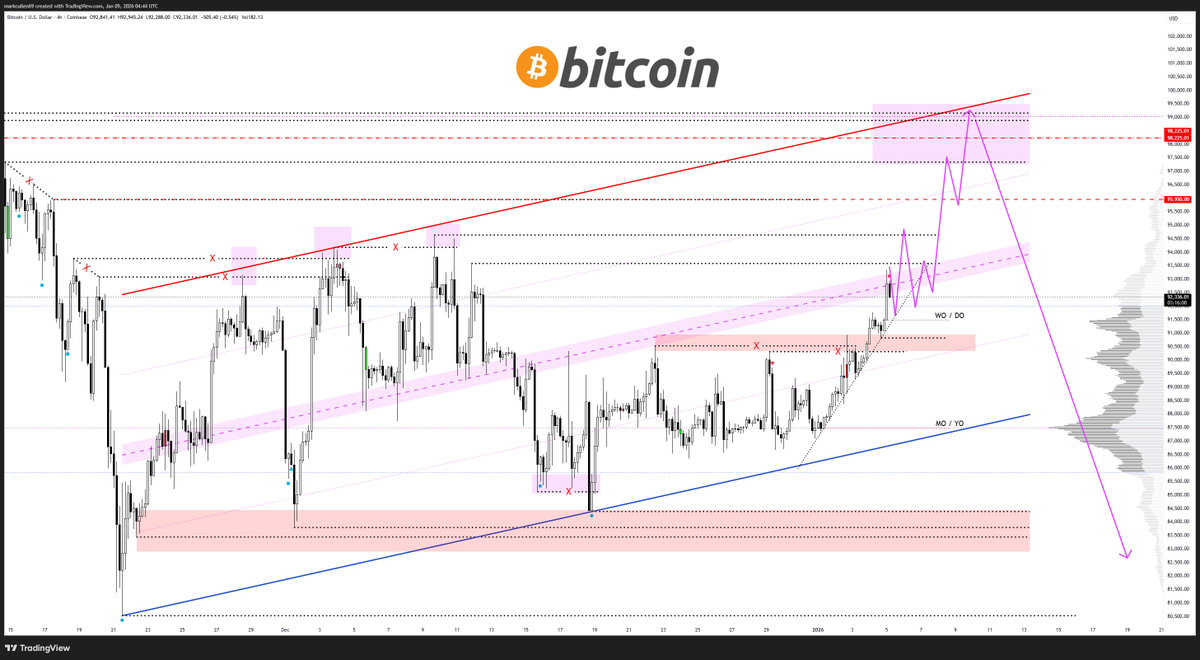 mark_cullen's tweet photo. #Bitcoin LTF plan 

$BTC getting that push higher this first few days of 2026. The middle of this channel has been a key area for price since back in late Nov, so i expect we set a Monday range and build a base for the next leg higher into the end of the week.

#Crypto #BTC https://t.co/dIvKcVBinA