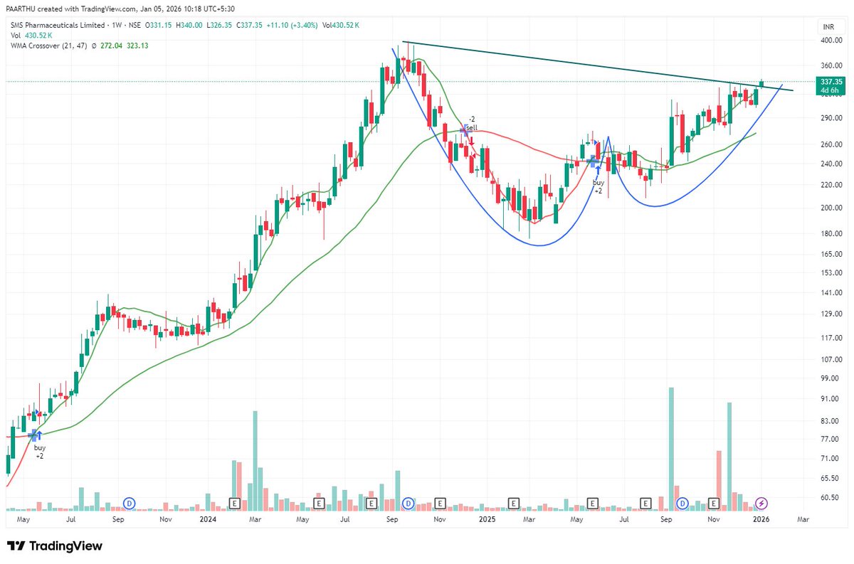 talkwithcandle's tweet photo. SMS Pharma–Weekly Chart
Currently testing major descending trendline resistance
Expect volatility near resistance — volume confirmation is key.
Price recovering from a rounded base / cup-like structure
#SMSPharma #TechnicalAnalysis #WeeklyChart #TrendlineBreakout #Talkwithcandle https://t.co/7YjAAanqTH