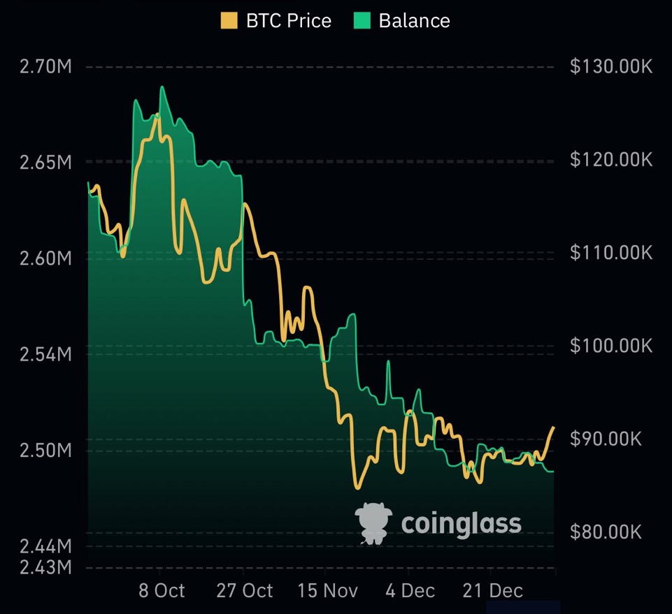 🚨 UPDATE 🚨 OVER 170,000 BITCOIN WORTH $15.5B HAS LEFT EXCHANGES RECENTLY!  #Bitcoin #Crypto #Blockchain #CryptoNews #MarketMovement #BTC