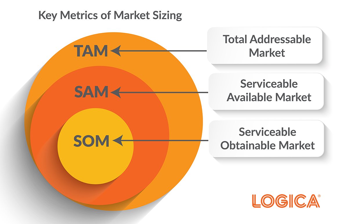《关于预估某个特定领域market size的方法》

当你决定是否要进入或在某一领域加大投入时，通常不可避免的步骤是要做market size的预估，刚好最近在写的一个方案中也涉及到这个环节，刚好把这套方案再重新复盘一下。

最常见的思路是TAM/SAM/SOM，这是一个逐级往下漏斗思维。

1⃣TAM即Total
