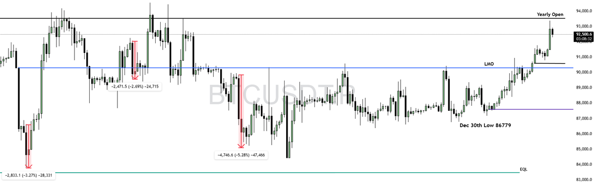 $BTC Monday PA

> Last 3 Monday PA in NYO will be dump only so no need to chase long here
> More confluence is saying pullback is more possible and retrace the whole weekend pump

Hope you understand