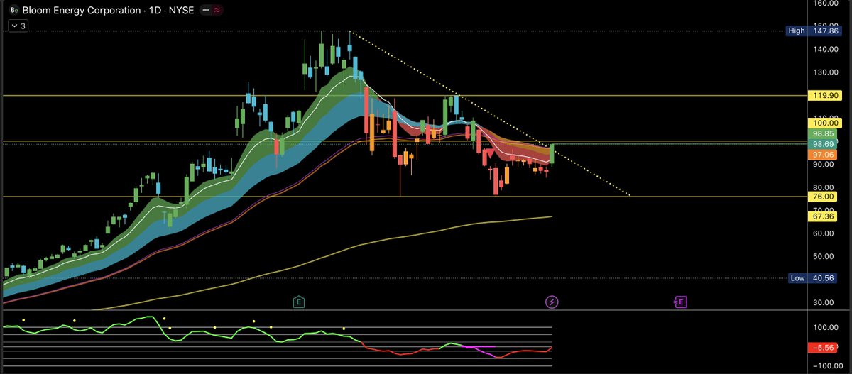 ChartsNChill's tweet photo. One of the main setups that I'm watching this week is $BE.

- Broke daily trend w/ a big trend day on Friday with volume
- Showed relative strength as market was moving lower

If we can break &amp; hold above 98-100 area on backtests, I like 105c or NW 110c for a continuation move. https://t.co/8Z18pZMOBh