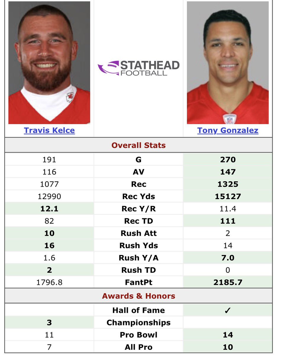 Th3GhostRaider's tweet image. Travis Kelce isn’t even the best tight end in Chiefs history. 

Tony Gonzalez clears him, by a lot.

Chief fans don’t even know their team’s history. 

Oh yeah, they all became fans in the past 5 years.