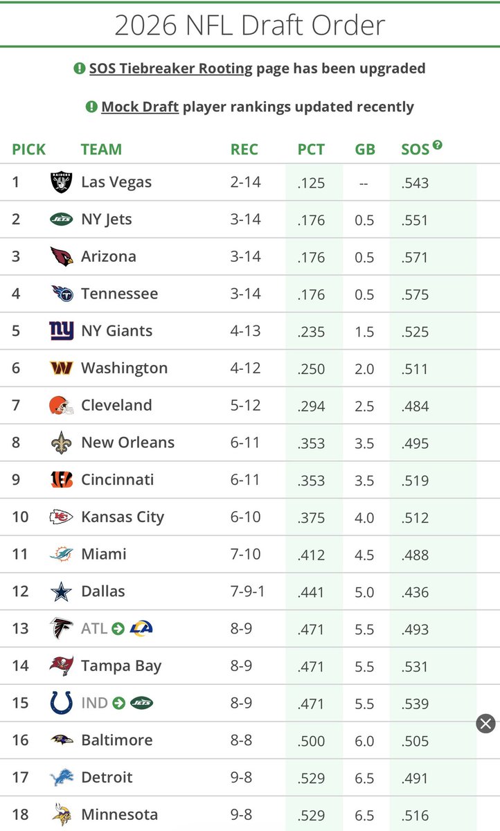 FinsXtra's tweet image. 🚨 The 2026 NFL Draft order has officially been set 

Miami Dolphins will have the 11th pick. #PhinsUp