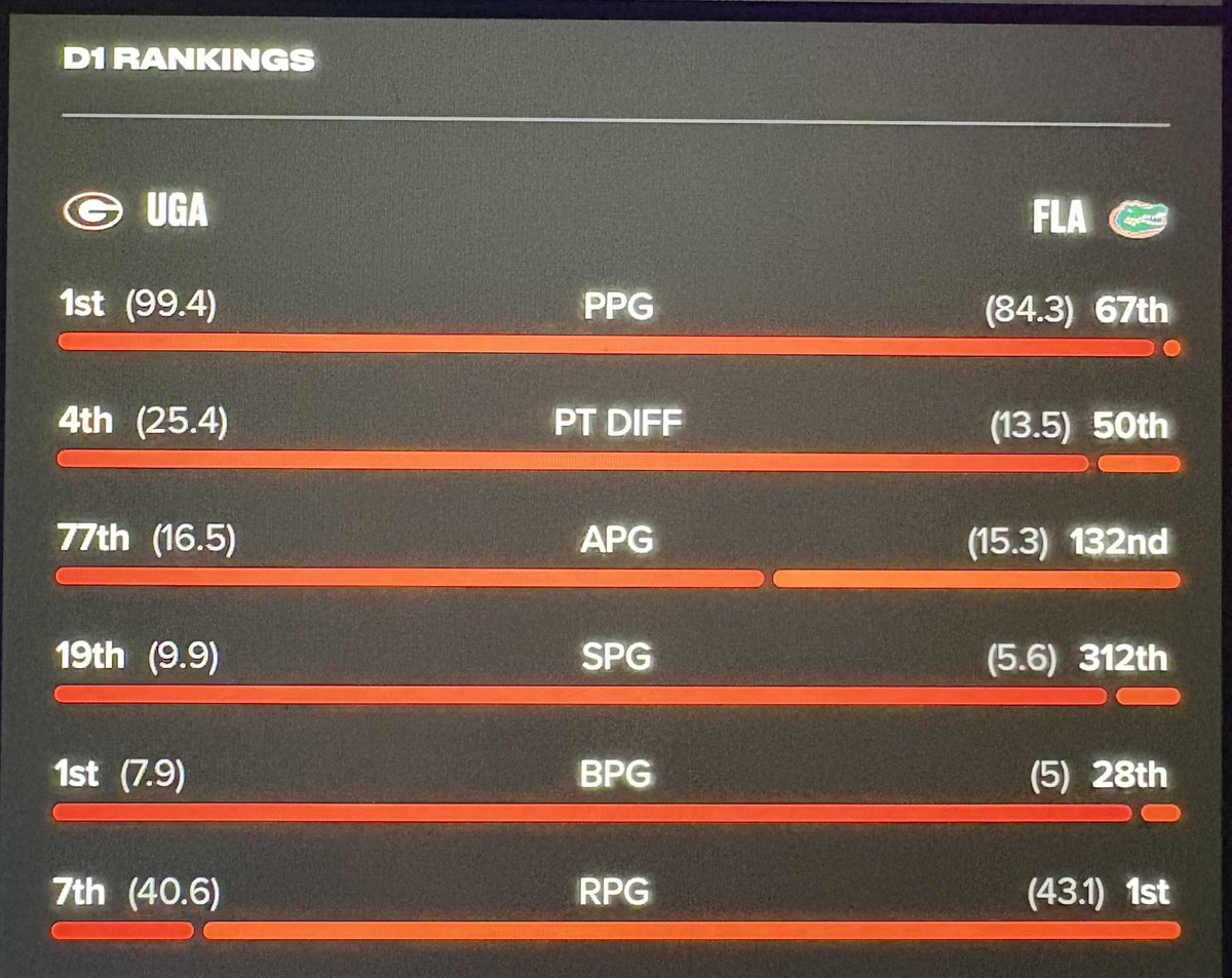I actually believed I would never see our men’s basketball have stats like these in my lifetime. Off to their best start since 1931.
Leading all of D1 in points per game with 99 1/2 ppg
Maybe Kirby can hire coach White as a Co offensive coordinator for football
#GoDawgs