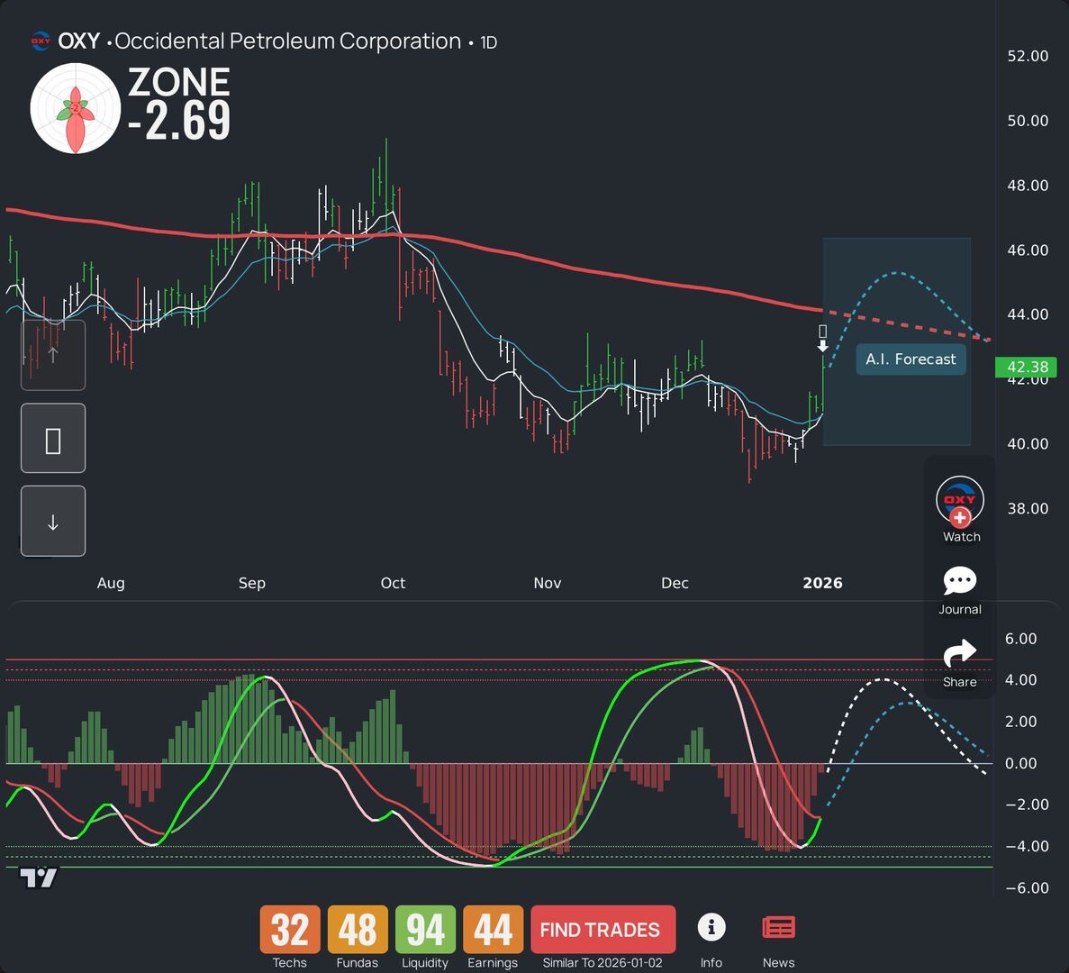 OXY is trending strong today. Review our LEAF insights and AI prediction  for swing traders. More tickers? Check our app! #OXY