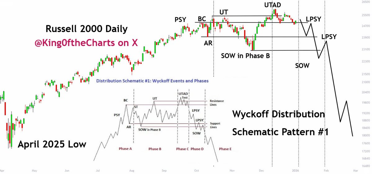 King0ftheCharts's tweet image. .
Russell 2000 Wyckoff Distribution, Schematic Pattern #1

As I've been pointing out since the week of Christmas, both the Russell 2000 &amp;amp; the S&amp;amp;P 500 are forming the same Wyckoff Distribution patterns that Bitcoin formed at its recent October 6th top. While it isn't an exact…
