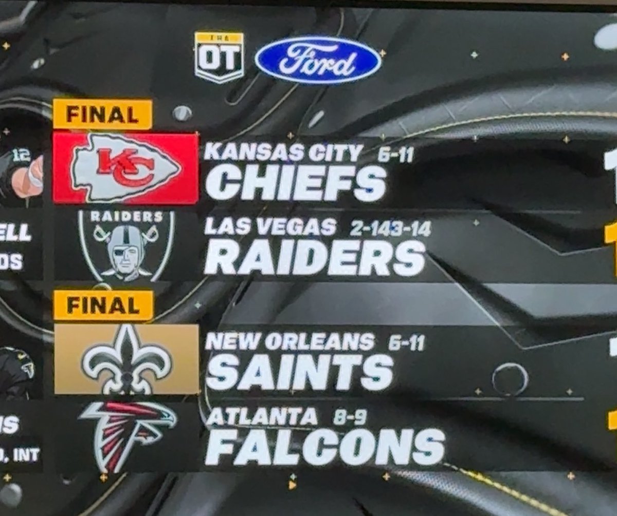 Bigbatmoegan's tweet photo. Raiders secured the first pick by playing an unprecedented 142 extra games this season. https://t.co/BffYK4mAXR