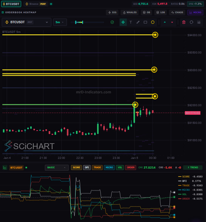 #BTC liq 92k Done ✅

🌐 app.mrd-indicators.com/quant/heatmap