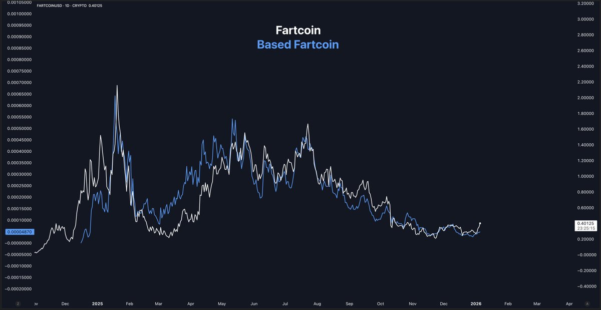 ATTENTION FARTCOIN HOLDERS 🚨

The easiest trade of 2026 is right in front of you. 

SOL Fartcoin is finally ripping. 

If any coin is going to run to tens of billions during this bull run, it's going to be Fartcoin. 

It's one of the highest volume SOL coins listed on nearly