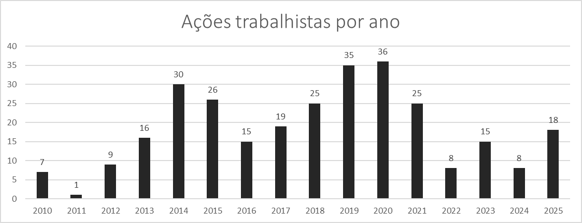 O ABC fechou o ano de 2025 com 18 novas ações trabalhistas no TRT 21. 

Um aumento de 125% em relação ao ano passado ou de  75% em relação a média dos últimos 3 anos.

É o maior número de novas ações trabalhistas em um único ano desde 2021.