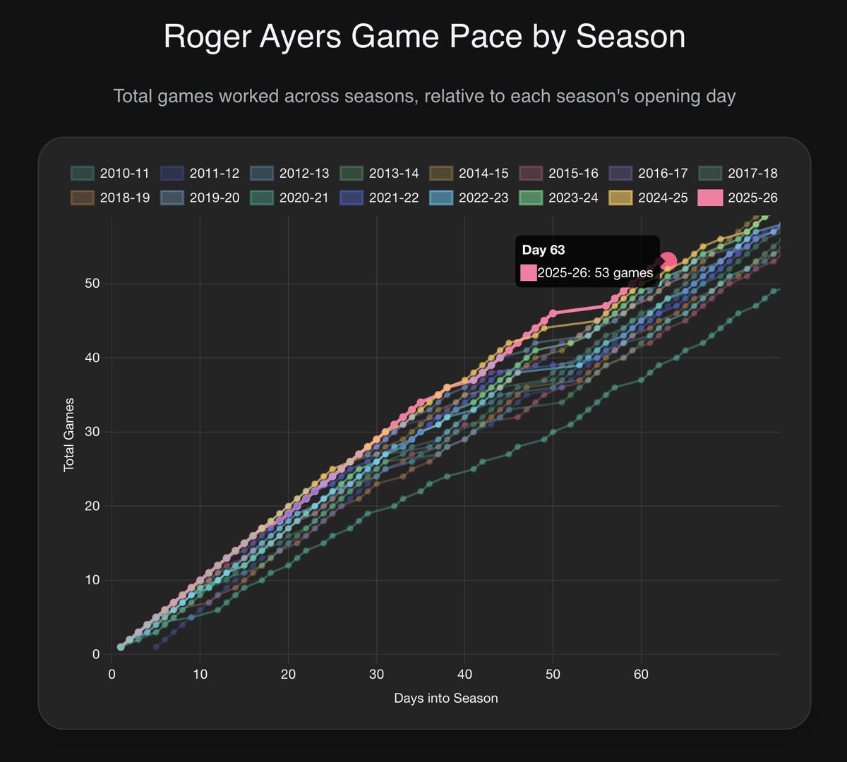 Ref_Metrics's tweet image. Roger Ayers is off to his highest game count this far into the season of his career. Currently two games back from Kipp Kissinger.