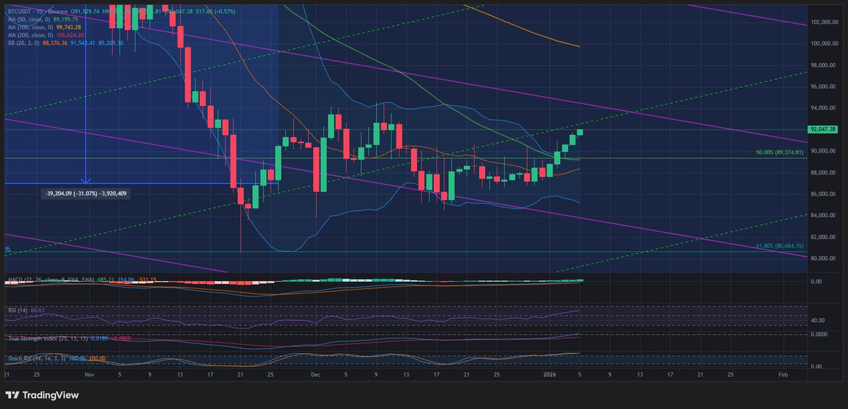 Over the long holiday / weekend, BTC crept upwards. We see it reaching my imaginary green dotted line. 

Could my imaginary line be the resistance level? Lets see. It will be funny if it does. Its coded. The matrix is real.

MACD extends upwards with signal slowly moving upwards