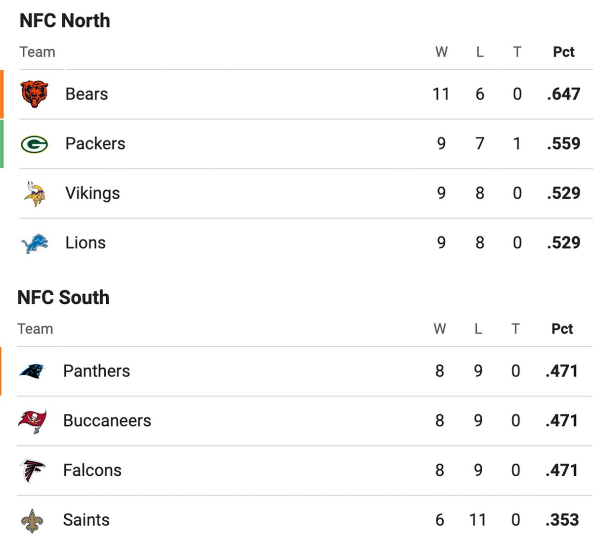Underdog's tweet image. Every team in the NFC North finished above .500

The NFC South had ZERO teams above .500