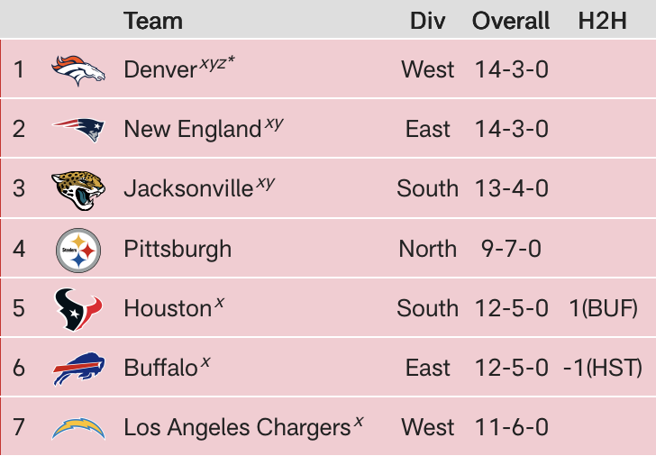 ZacStevensDNVR's tweet photo. OFFICIAL: The 14-3 Denver Broncos are the No. 1 seed in the AFC and have the best record in the NFL. https://t.co/VdKlFqBpDV