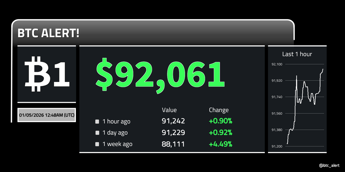 btc_alert's tweet photo. 🔼🔼 ₿1 = $92,061 (00:48 UTC)
$BTC prices continue to rise!
Change since midnight: +0.71%
#Bitcoin $btcusd #btcusd #btc https://t.co/sxMil2wYKr
