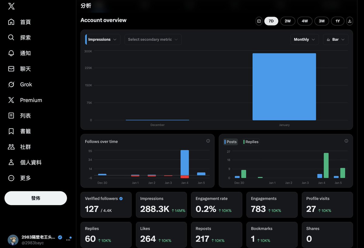 2983bayc's tweet image. 强大28万+曝光不是运气。
感谢兄弟们的支持，也感谢127位蓝 V 大佬们的关注与背书。
后面继续干货，慢慢 build 🔥
#蓝v互粉
