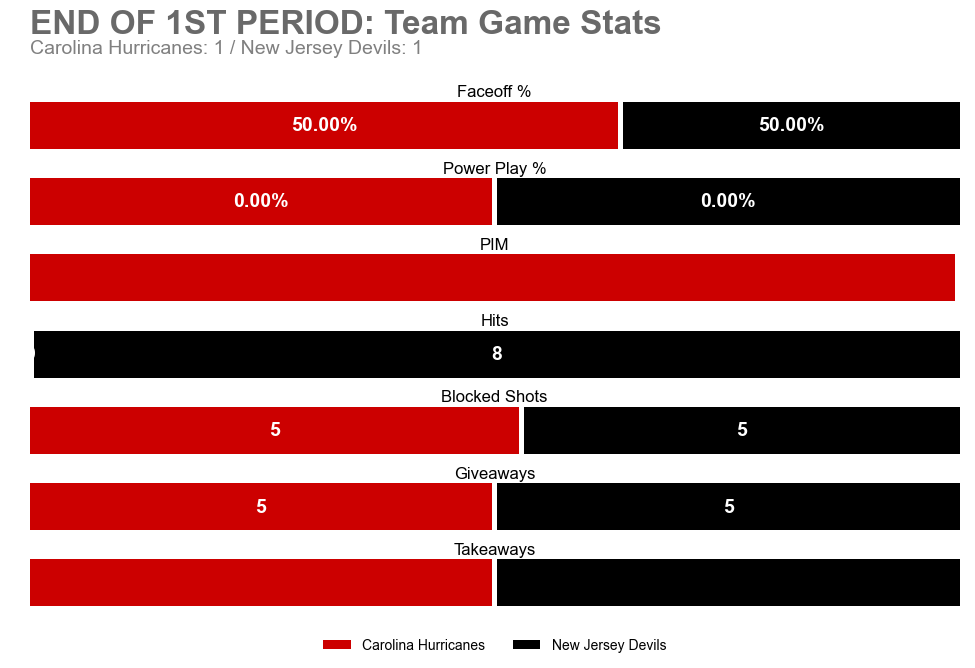 Carolina Hurricanes Game Bot tweet media