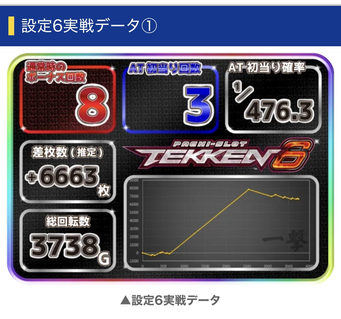 スマスロ鉄拳6】設定5・6実戦データ 打つ前にこの挙動は確認&実戦中は