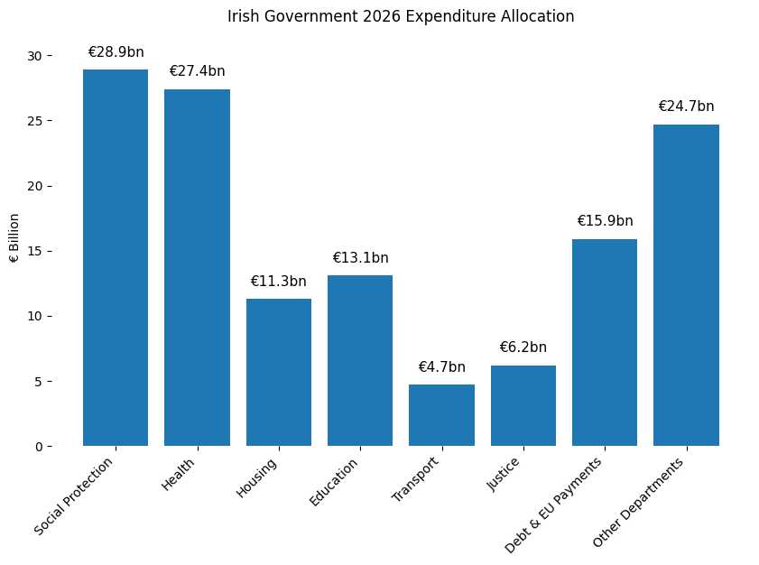 EmployRightsIE's tweet image. €132.1bn allocated for 2026 while the country collapses. €56bn on welfare &amp;amp; health with failing services. €11.3bn on housing with no homes. €24.7bn dumped into “other” to dodge accountability. All while ignoring Fiscal Council warnings, just like FF did before they wrecked…