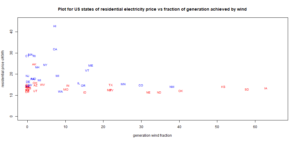 moyhu: Trump's electricity price rises and renewables. 
Trump says the problem is blue states climate policies. But the big users of wind are not blue and have low prices.
moyhu.blogspot.com/2026/01/trumps… via <a href="/nstokesvic/">Nick Stokes</a>