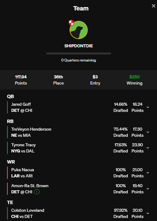 36th in the Wildcat with this squad. If i would have selected Stafford instead of Goff this is the 2nd place lineup for $5k. UGHHH. I almost certainly had the option for stafford but chose goff instead. That's the game we play but still makes me feel a little sick