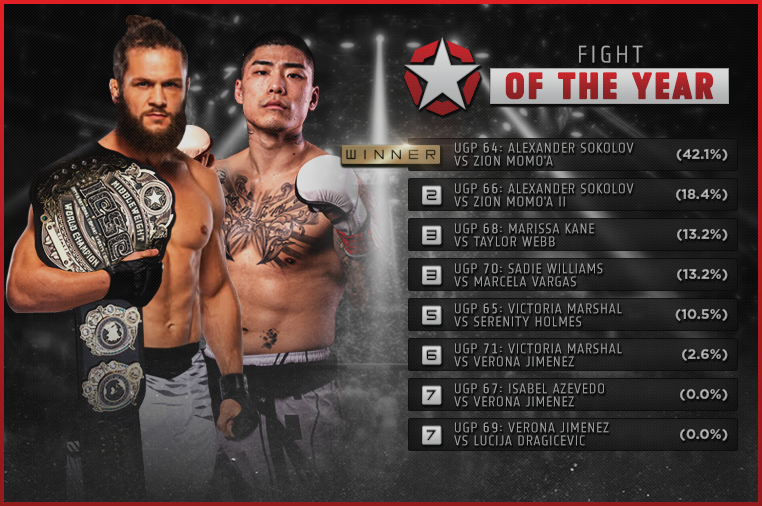 Union_GP's tweet image. The 2025 Fight of the Year Award goes to Alexander Sokolov vs Zion Momo'a at UGP 64!