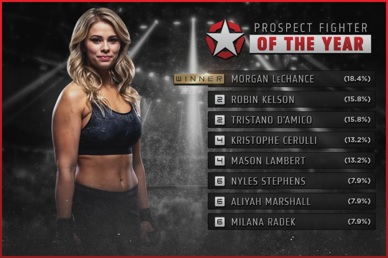 Union_GP's tweet image. The 2025 Prospect Fighter of the Year Award goes to Morgan LeChance! (@TakeaLeChance)