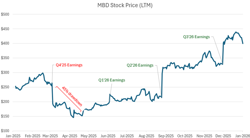 BalreetB1's tweet photo. 1/ Thought I would share a fun case study on one of my biggest PnL wins at my prior L/S hedge fund seat, how it led to the idea to go build @InfoFloHQ, and the market structure creating these outcomes.
MDB is a NoSQL database provider that I had covered for years. The stock dropped more than 25% on Q4’25 earnings and bottomed in Apr 2025 after a ~45% drawdown. The crux of the issue was they materially guided below street for FY’26, and investors believed the bear case of losing share to PostgreSQL (an open-source database provider) was playing out. In tech, once you’re deemed a legacy vendor on the losing side of a platform shift, the multiple investors assign de-rates materially.