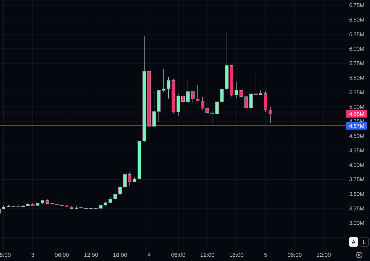 $USA is consolidating right now. I see potential for further growth as MCAP remains steady.

🔗CA: 69kdRLyP5DTRkpHraaSZAQbWmAwzF9guKjZfzMXzcbAs

NFA. DYOR.