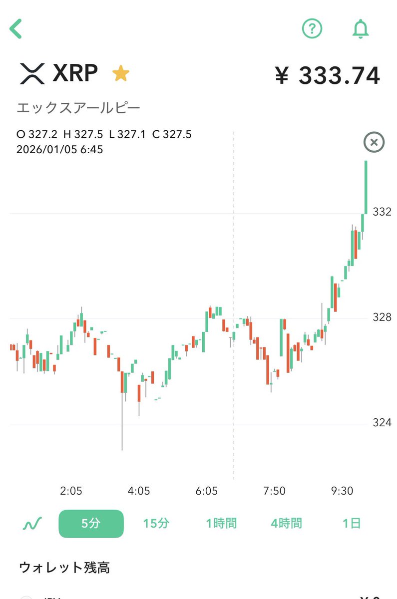 新年からずっと強いなリップル君。 けど目指すは1000円だね止まることなくいけ！ #XRP #リップル