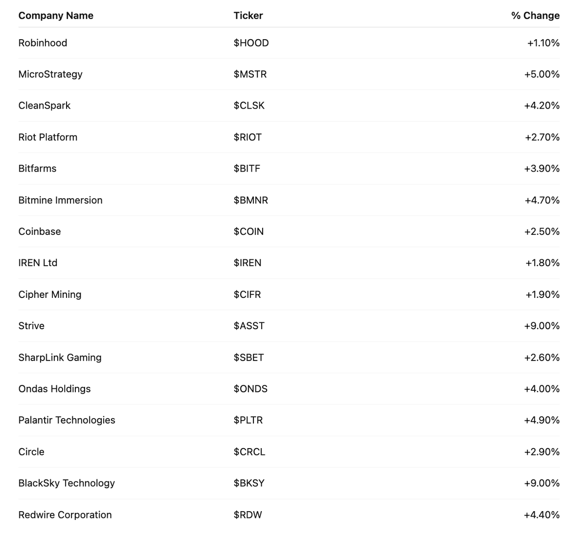 Overnight Movers — AI, Crypto & Space Stocks Push Higher! $HOOD $MSTR $CLSK  $RIOT $BITF $BMNR $COIN $IREN $CIFR $ASST $SBET $ONDS $PLTR $CRCL $BKSY $RDW