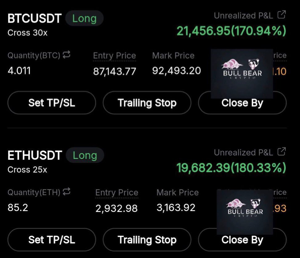 Bullbearcrypt's tweet image. #BTCUSDT &amp;amp; #ETHUSDT  Trade Update

TP 03 ✅
+$41k 💸
 +350% ROI. 

Next big move ⤵️
( t.me/BullBearCrypto0 )

#CRYPTO #BINANCE     #BYBIT #BTC #ETH #BNB         $BTC $ETH #XRP #BULLAUSDT #BONKUSDT #BROCCOLIUSDT $XRP $ZEC #PEPE #DOGE #MEME