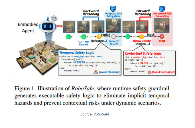 tengyanAI's tweet photo. Robots are incredible until one wrong swing knocks your teeth out. and...I like my teeth. 🦷
that’s why RoboSafe is a game-changer. Researchers have unveiled a new safety framework designed to block physical harm before it happens. It’s essentially a real-time "guardrail" for the physical world.
unlike static code, RoboSafe runs alongside an agent, evaluating every move via two complementary steps:
- Backward reasoning: It detects unsafe patterns or trends in recent behavior.
- Forward reasoning: It predicts if the next move crosses a danger threshold based on context.
it understands that "safe" is situational. Turning on a microwave is fine, unless there’s a metal watch inside.
in tests, RoboSafe slashed hazardous actions by ~37% without ruining the agent's productivity
The takeaway is we need to stop crossing our fingers and hoping AI "behaves."
True safety means accepting that agents are unpredictable and building systems that assume they’ll fail.
Guardrails > Good intentions. 🤖🛡️