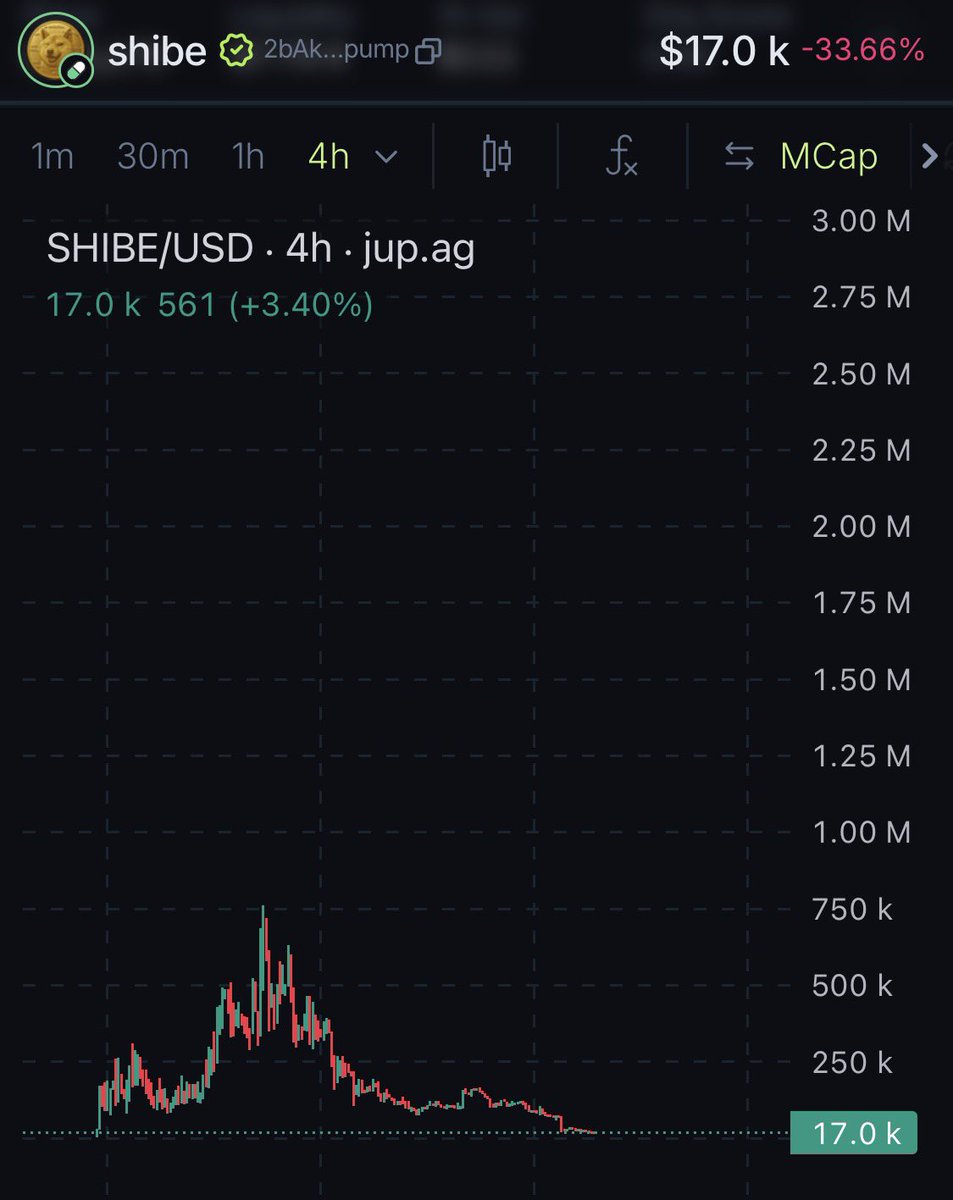 shibearmy's tweet photo. All signs point to a classic relief bounce.

At these levels, assets either bounce hard or fade out.

Poor sentiment + asymmetric R:R is usually where cycles begin.

$Shibe 🐕🚀 https://t.co/hXHXCfqVwa