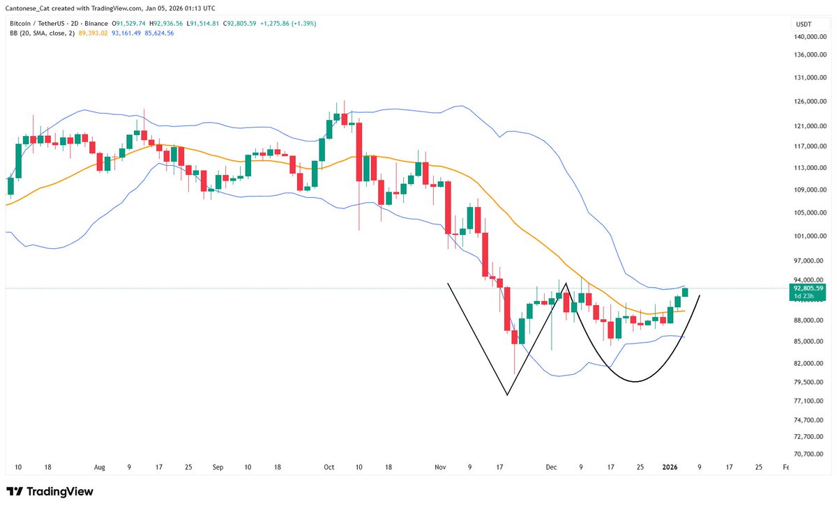 cantonmeow's tweet image. #Bitcoin 2-day chart
You say bear flag 
I say Adam and Eve double bottom and change of character from bear trend to bull trend