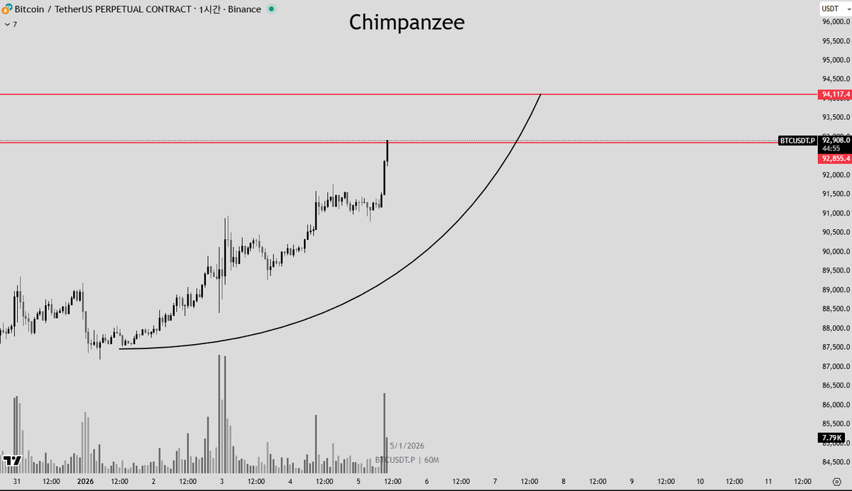 이번엔 진짜인거니...? $ETH 예약 매도 걸어 놓고 대기 중 👀