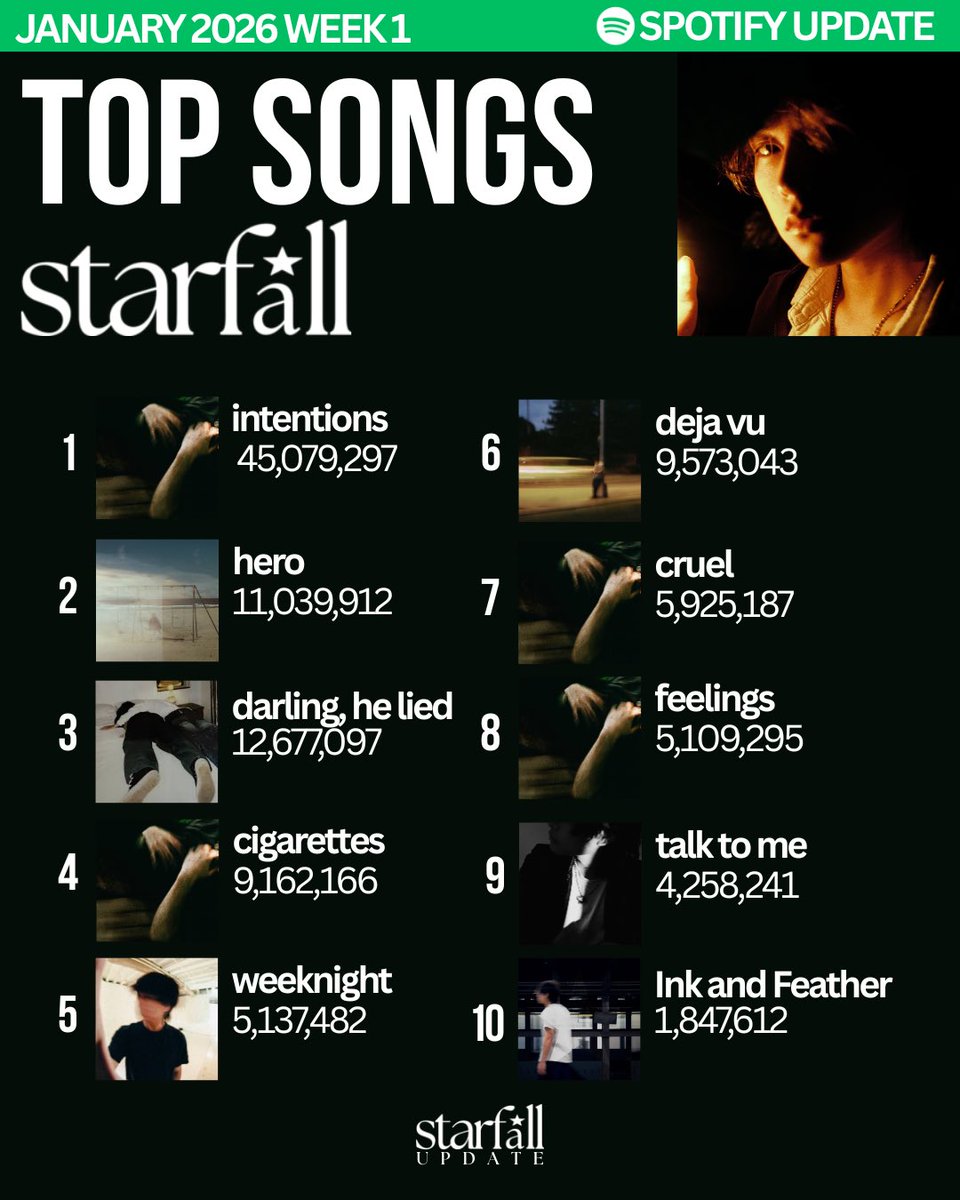 starfallupdate's tweet image. [SPOTIFY UPDATE] Starfall’s Top 10 Popular Songs on Spotify as of January 2026 Week 1: 

Stream starfall’s latest single ‘Ink and Feather’: starfall.lnk.to/InkAndFeather

Listen to starfall on Spotify: open.spotify.com/artist/6h0Wppb… 

@starfallxos @Spotify 💚