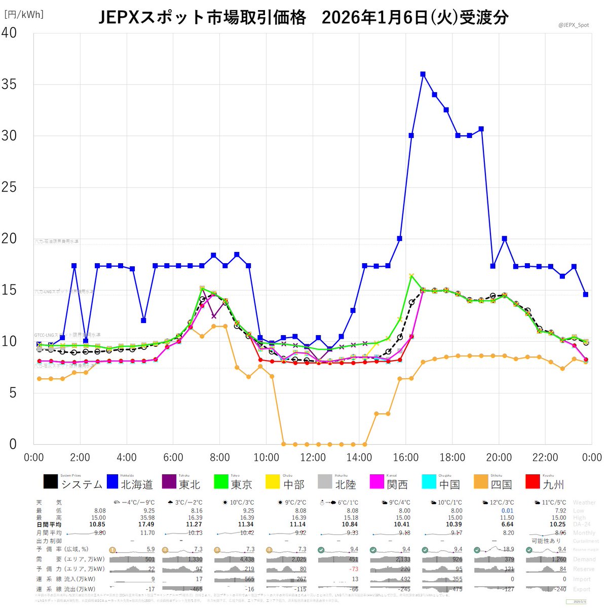 JEPXスポット市場2026年1月6日(火)受渡分取引価格☞システムプライス