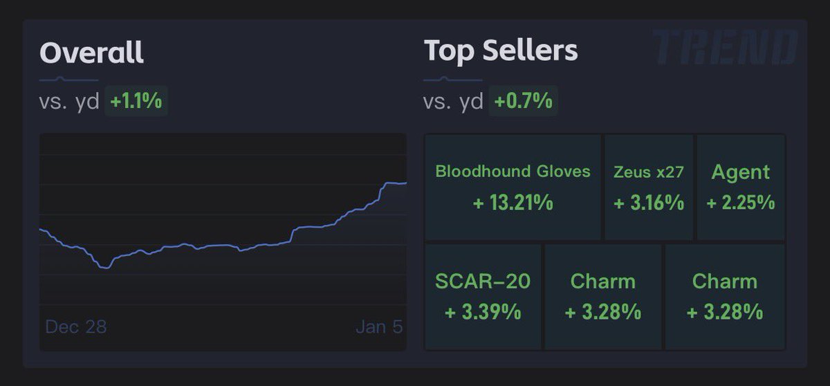 olafkswg - Buying Skins 95% tweet media