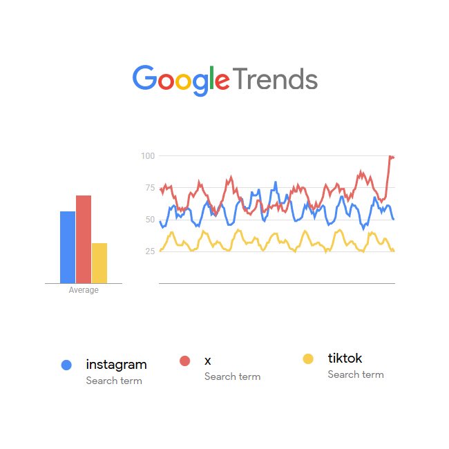 mario_hakn's tweet photo. “X” ha tomado el primer lugar en Google Trends, superando a Instagram y TikTok en el interés de búsqueda global https://t.co/QUN9PMUoDi