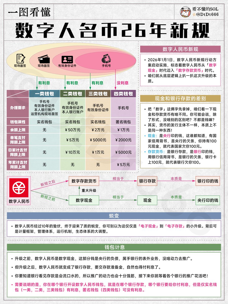 2026年起，数字人民币余额正式按存款计息！说明一件很可怕的事！ 大家应该都知道一件事：流通中的现金，本身是不生息的。  你把钱放在口袋里、抽屉里、手机钱包里，它的数字不会变，但购买力会被通胀慢慢吃掉。 数字人民币也一样。它本质上仍然是现金，只是从纸钞变成了 ...