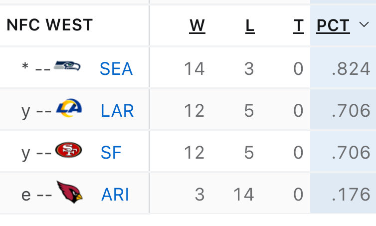 Kyle_Odegard's tweet image. Final NFC West standings