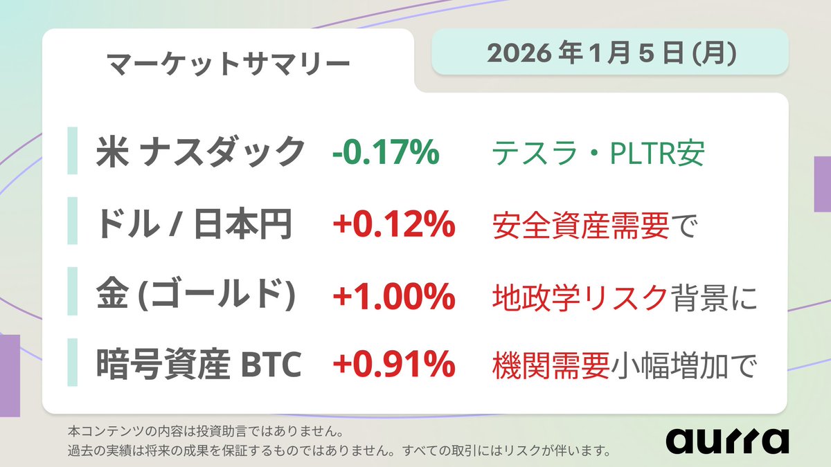 🌐 マーケットサマリー｜2026年1月5日(月) 地政学リスクの高まりを受け、リスク回避姿勢が顕著に。 📉 ナスダック $NDX は  -0.17%、テスラ $TSLA やパランティア $PLTR の下落が重し 💱 ドル/円 $USDJPY は +0.12%、安全資産代替としてのドル需要が下支え  🧈 金 $XAUUSD ...