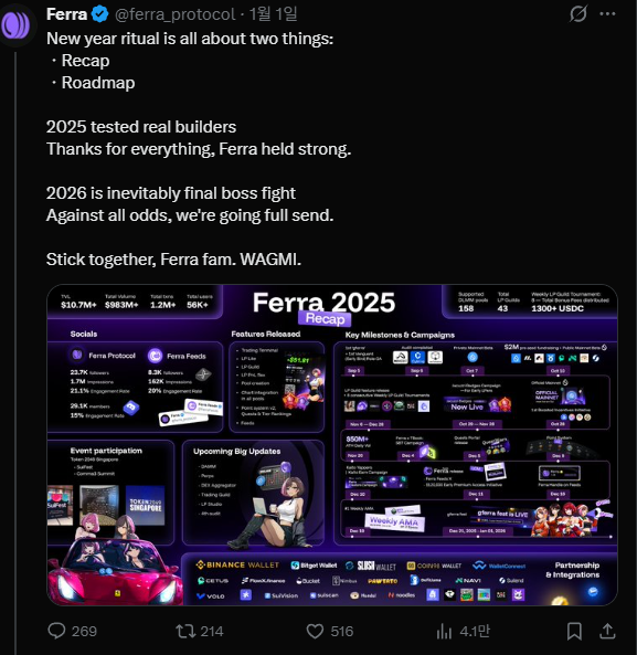 bowhow7's tweet image. 새해에 올라온 @ferra_protocol 트윗에는
2025년을 성과의 해라기보다는
리얼 빌드만 남은 해, 버텨낸 해로 정의했네요
시장 상황이 좋지 않았던 걸 굳이 포장하지 않고
그 안에서 살아남았다는 게 중요하다고 생각하는 것 같습니다

그리고 2026년을 final boss fight 라고 표현한 것을 보면
올해에는…