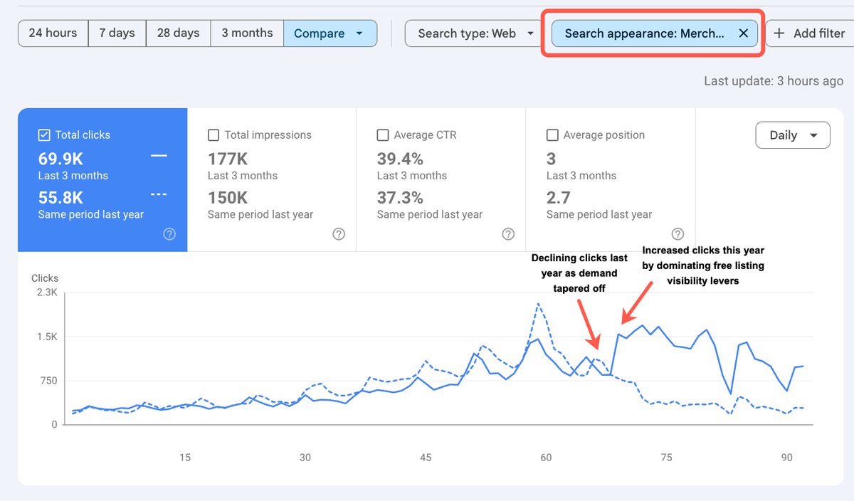 Don't sleep on Google's free listing results in 2026.

For this client, the uplift YoY compared to 2024 was so significant that it made 2025 a challenge to outperform... but we managed to do it anyway.

Here are 5 strategies we employed to achieve consistent results for